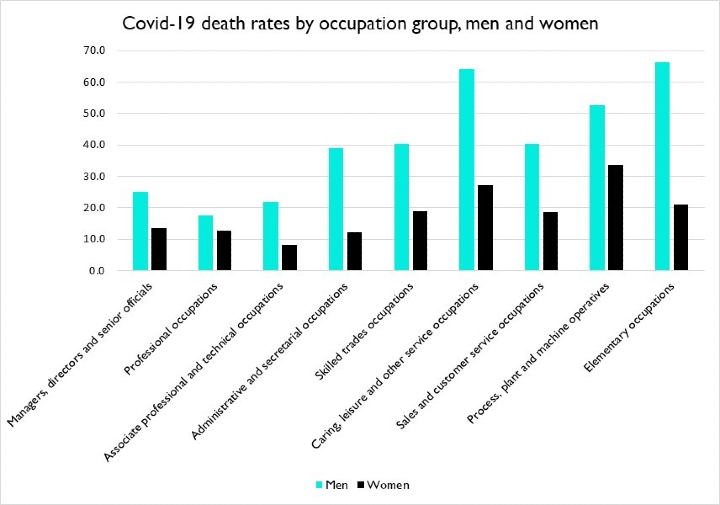 Covid-19 death rates by occupation group