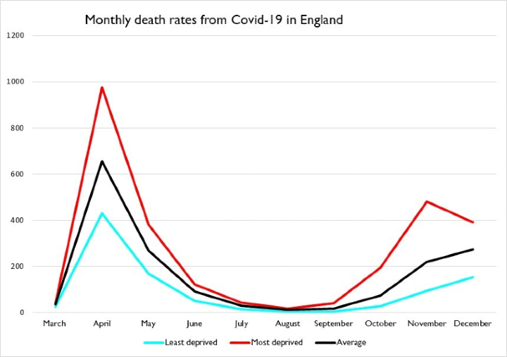 Monthly death rates from Covid-19 in England 