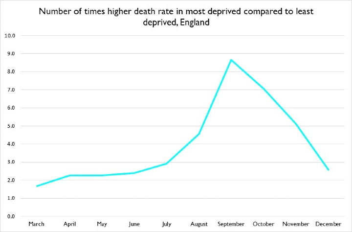 Death rate in most deprived communities compared to least deprived communities