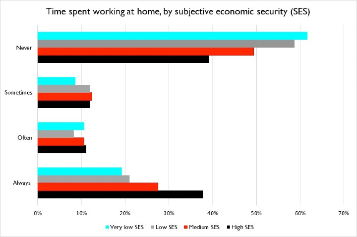 Time spent working at home by SES