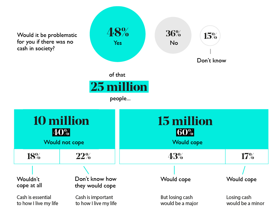 Would it be problematic for you if there was no cash in society?