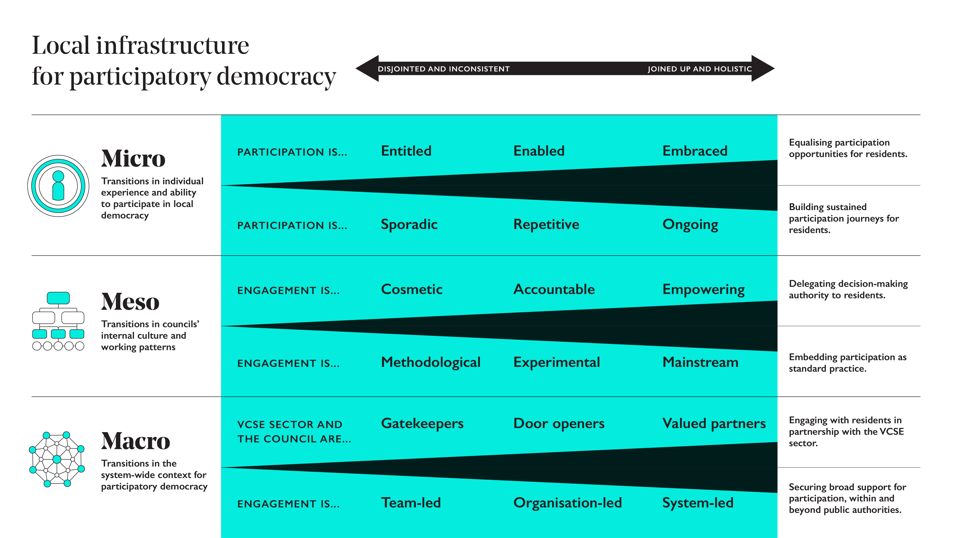 Local infrastructure for participatory democracy