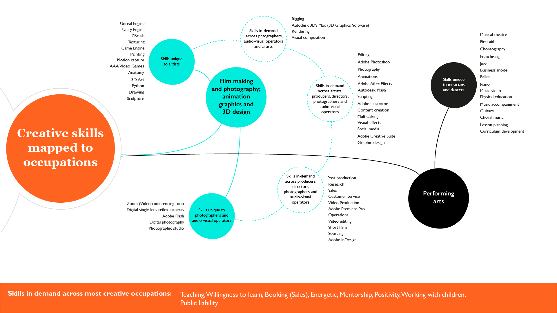 Creative skills mapped to occupations (RSA analysis of Emsi Burning Glass job posting analytics)