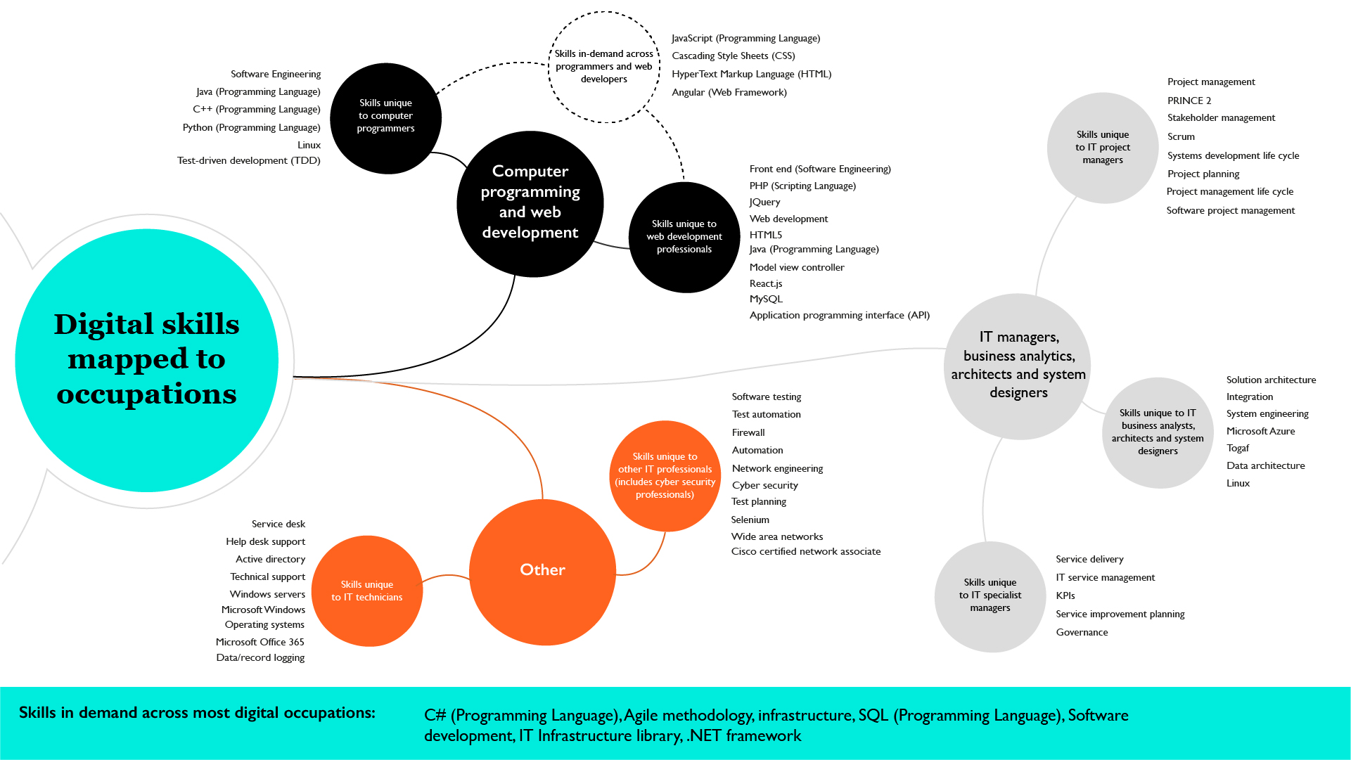 Southampton digital skills mapped to occupations (RSA analysis of Emsi Burning Glass job posting analytics)