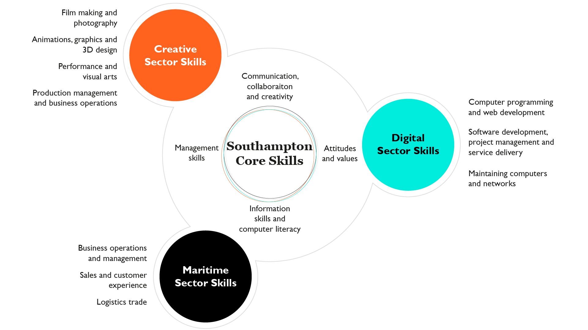 Southampton skills framework overview (RSA analysis of Emsi Burning Glass job posting analytics)