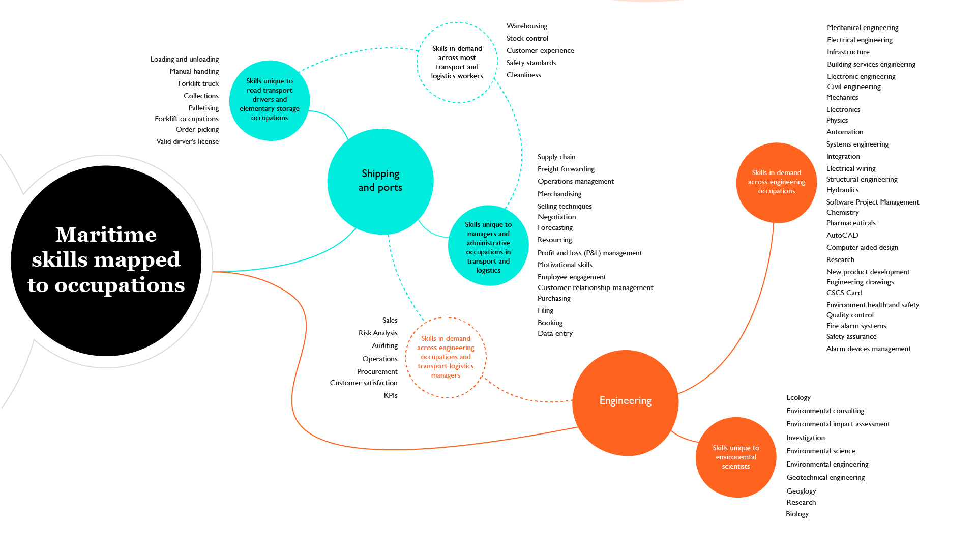 Southampton maritime skills mapped to occupations (RSA analysis of Emsi Burning Glass job posting analytics)