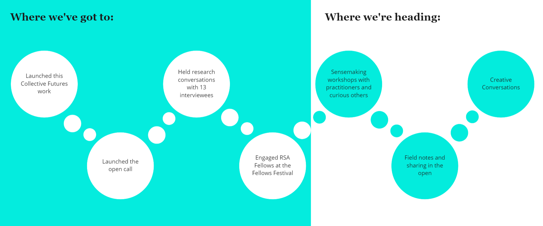 Collective Futures journey so far - The RSA