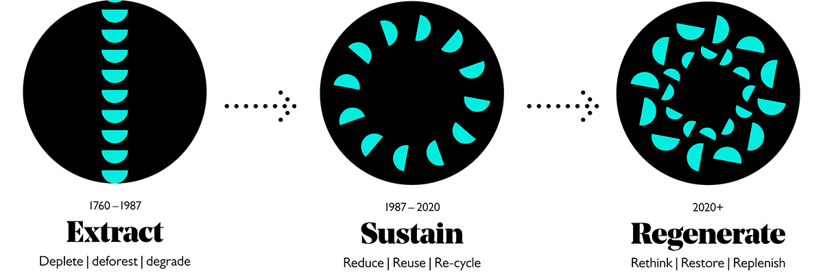 The three paradigm shifts towards regenerative futures.