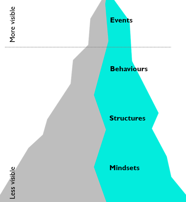 Based on Anthropologist Edward T. Hal’sl Cultural Iceberg Model  