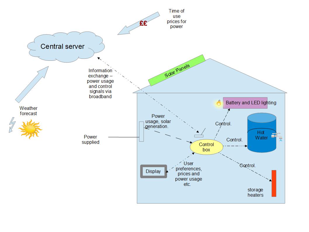 Energy Local diagram