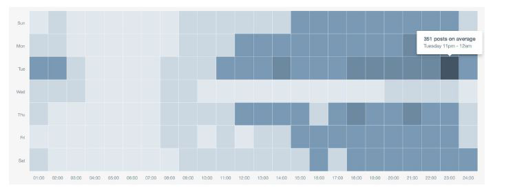 2.	UK conversation by volume on average