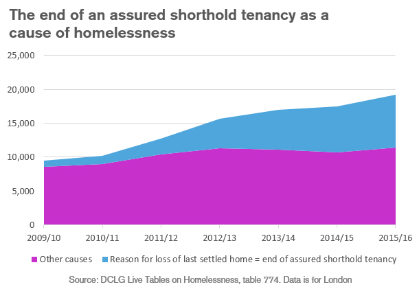 end of assured shorthold tenancy as homelessness