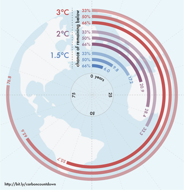  carbon in the ground graph climate change