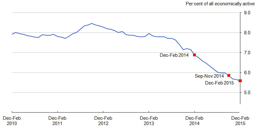 Falling unemployment does not necessarily equate to rising ‘inclusive social mobility’