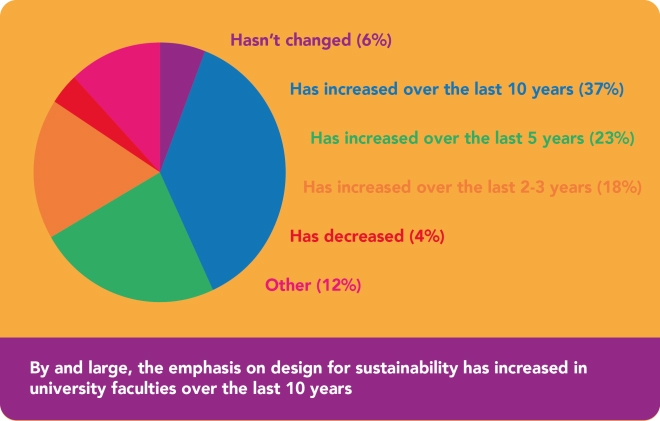 sustainability design RSA