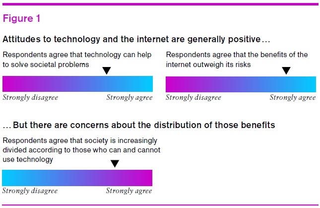 Attitudes to technology