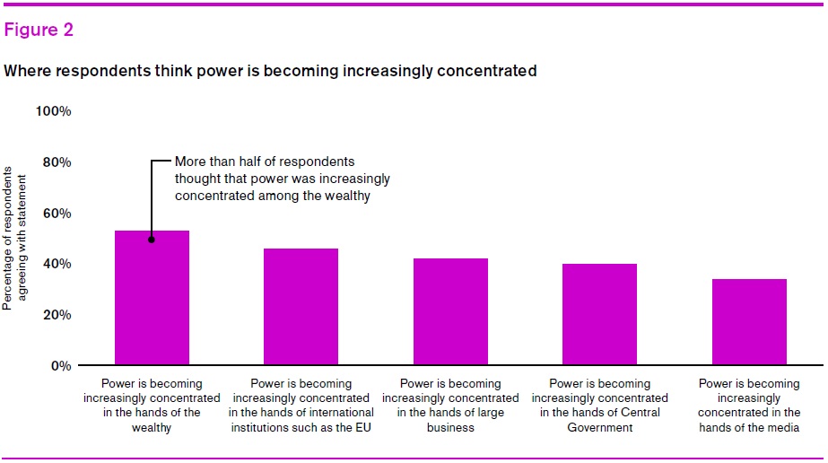 Power becoming concentrated