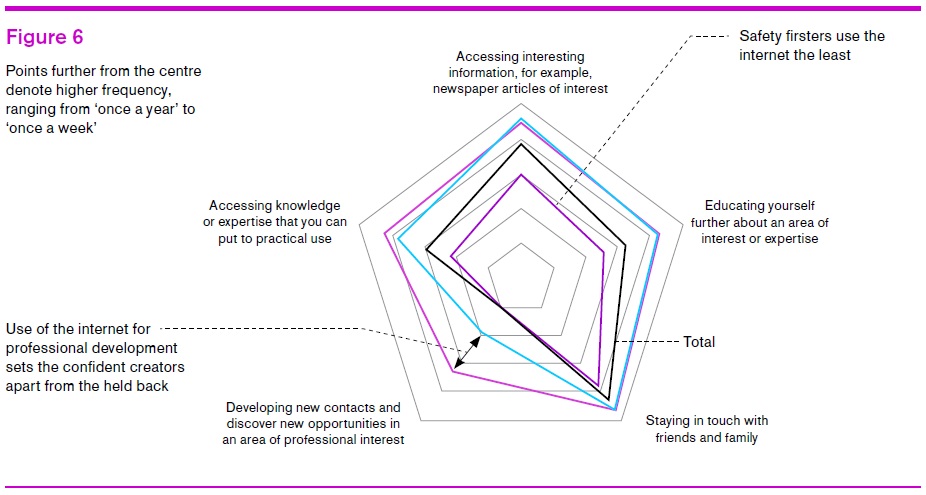 Use of internet