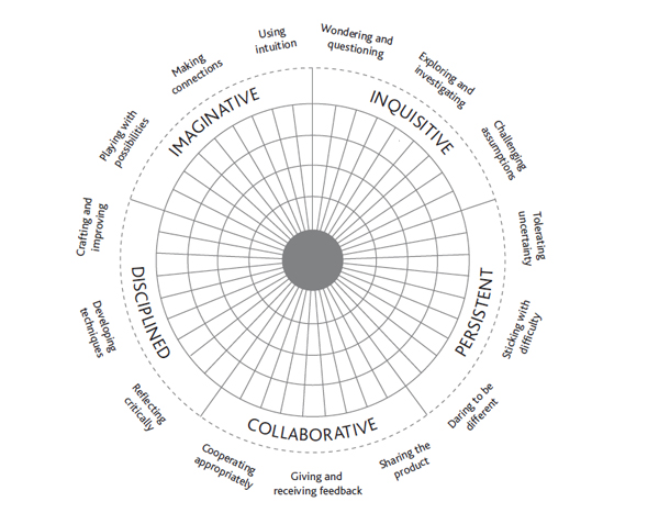 Creative thinking, learning, education models