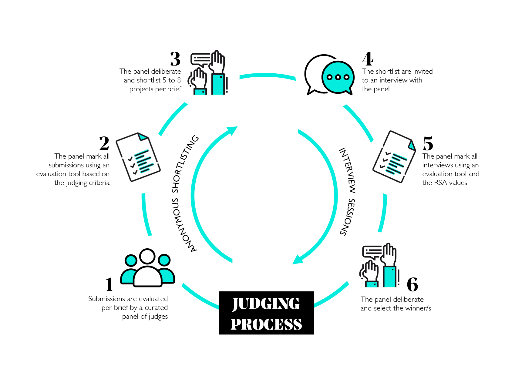 A graphic showing the different phases of the judging process