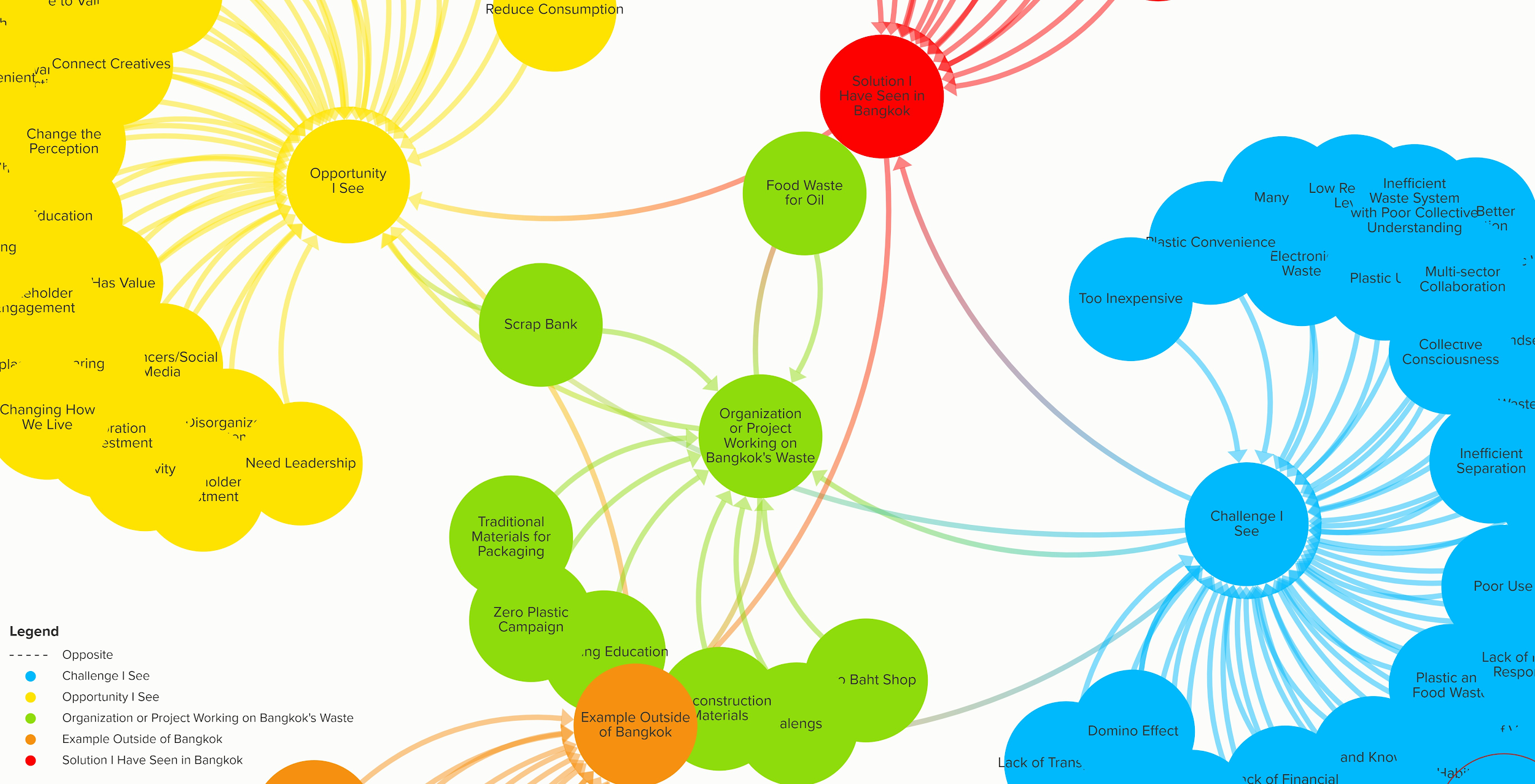 Our co-created challenge and opportunity map.